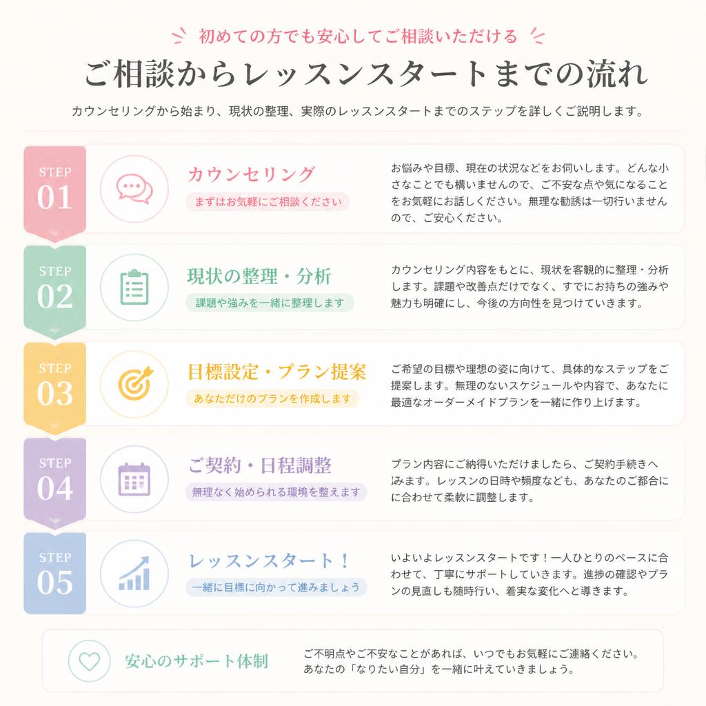 サポートの流れ