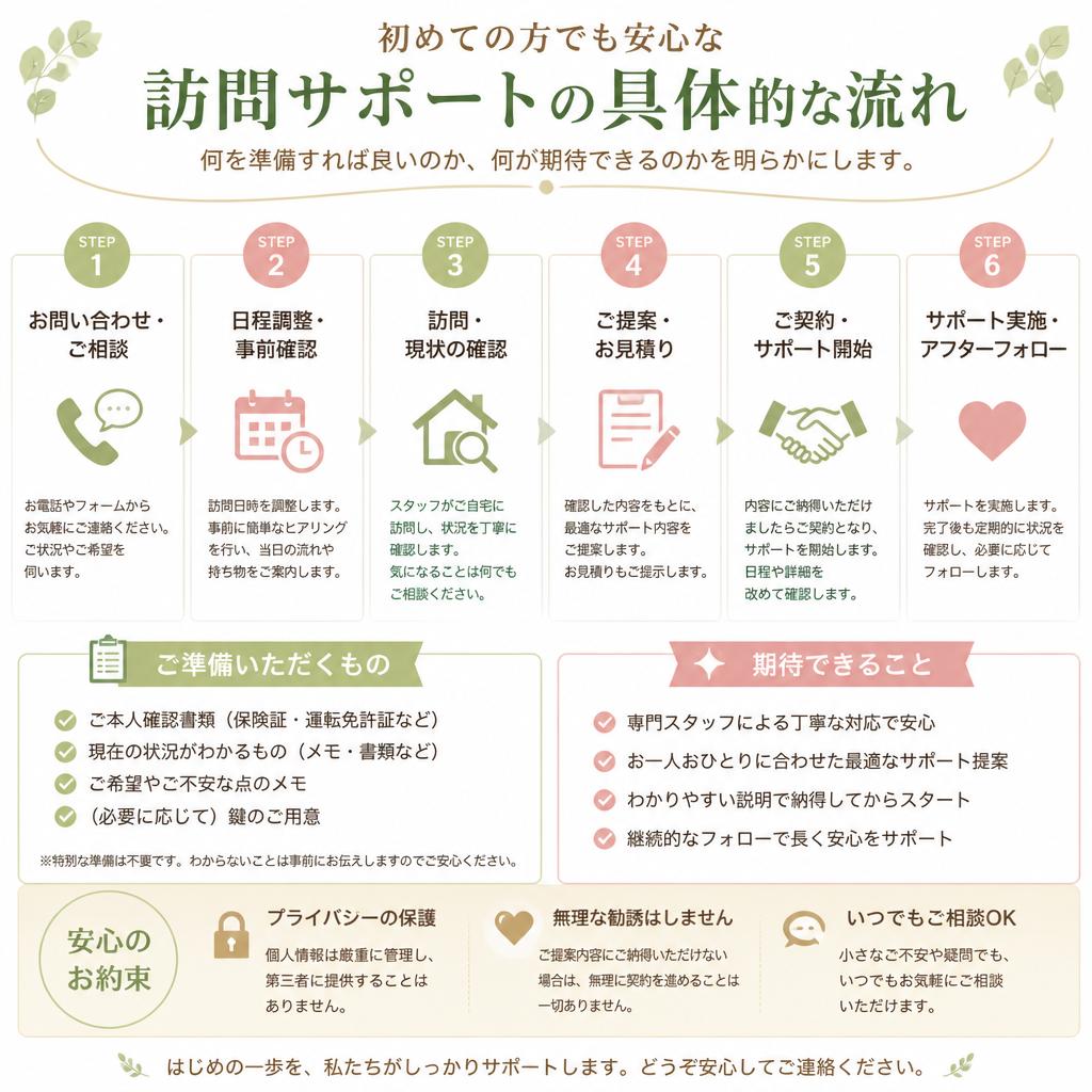 訪問サポートの流れ