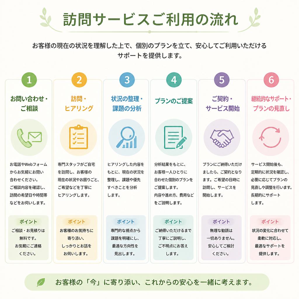 訪問サービスの流れ